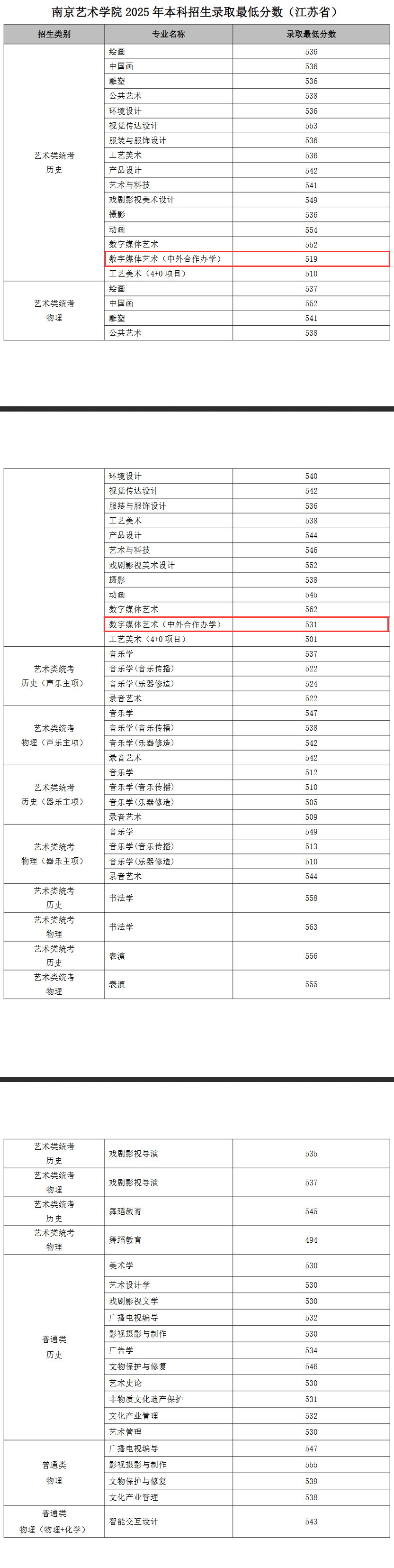 2025南京艺术学院中外合作办学分数线（含2023-2024历年）
