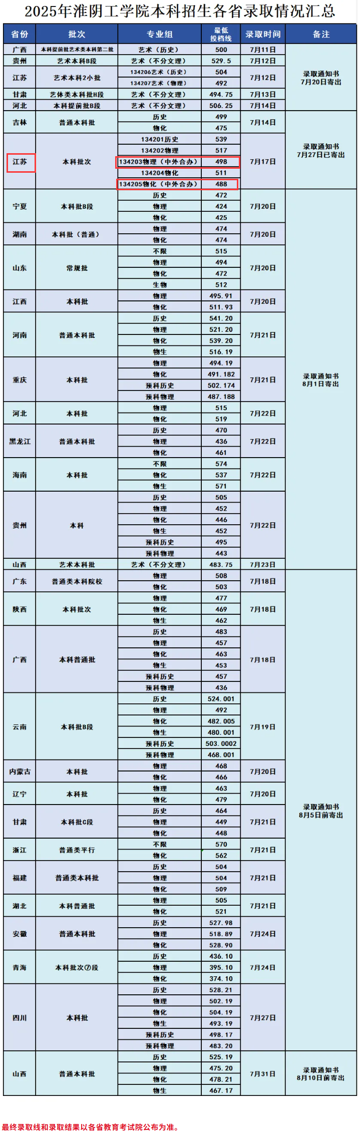 2025淮安大学中外合作办学分数线（含2023-2024历年）