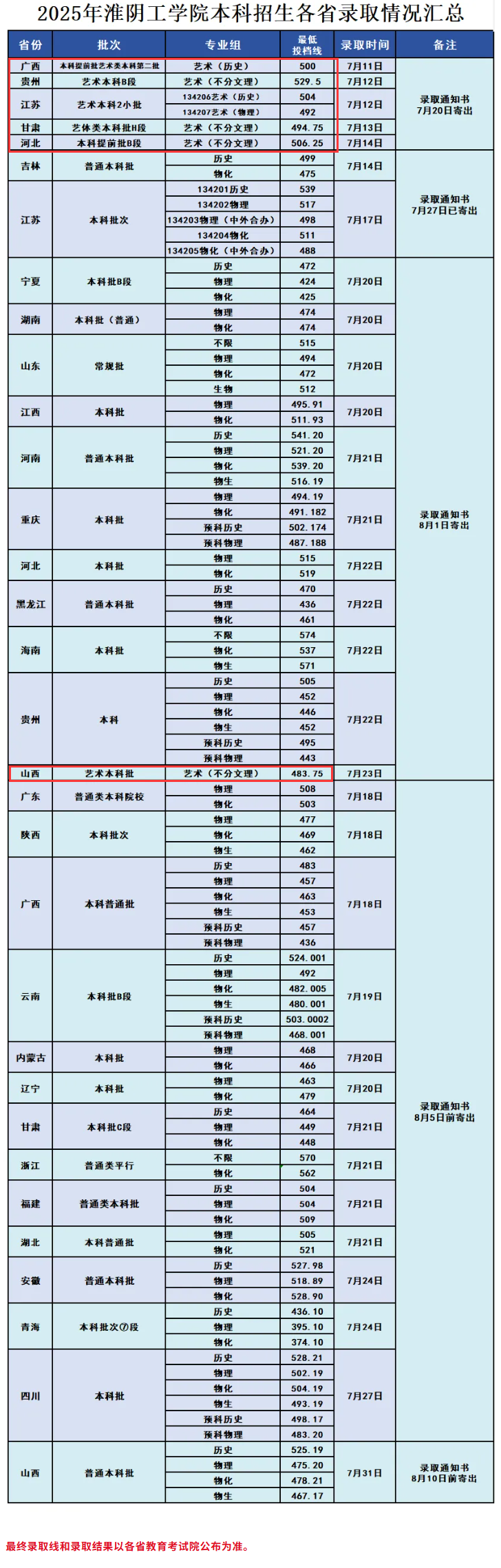 2025淮安大学艺术类录取分数线（含2023-2024历年）