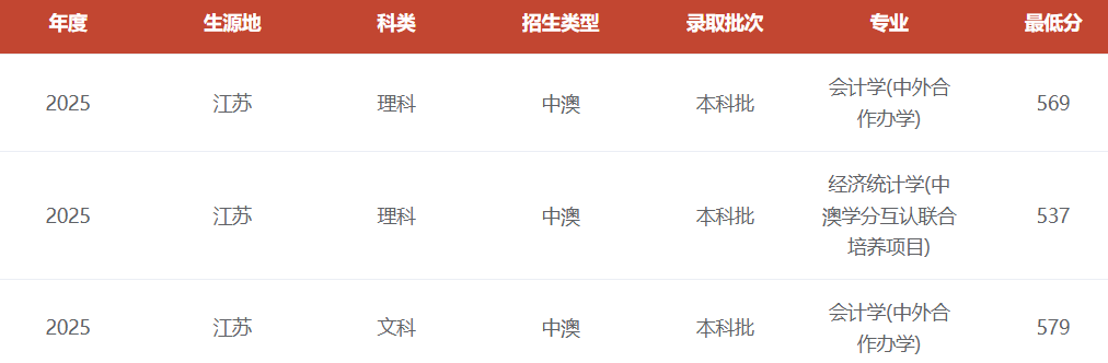 2025南京审计大学中外合作办学分数线（含2023-2024历年）