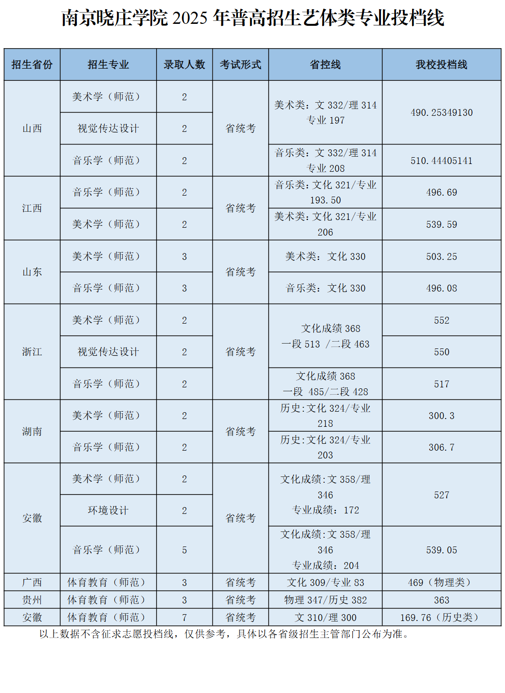 2025南京晓庄学院艺术类录取分数线（含2023-2024历年）