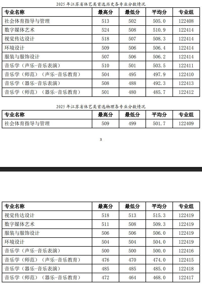 2025徐州工程学院艺术类录取分数线（含2023-2024历年）