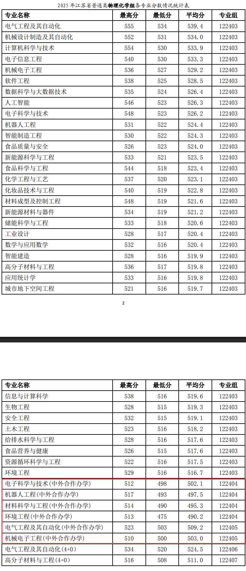 2025徐州工程学院中外合作办学分数线（含2023-2024历年）