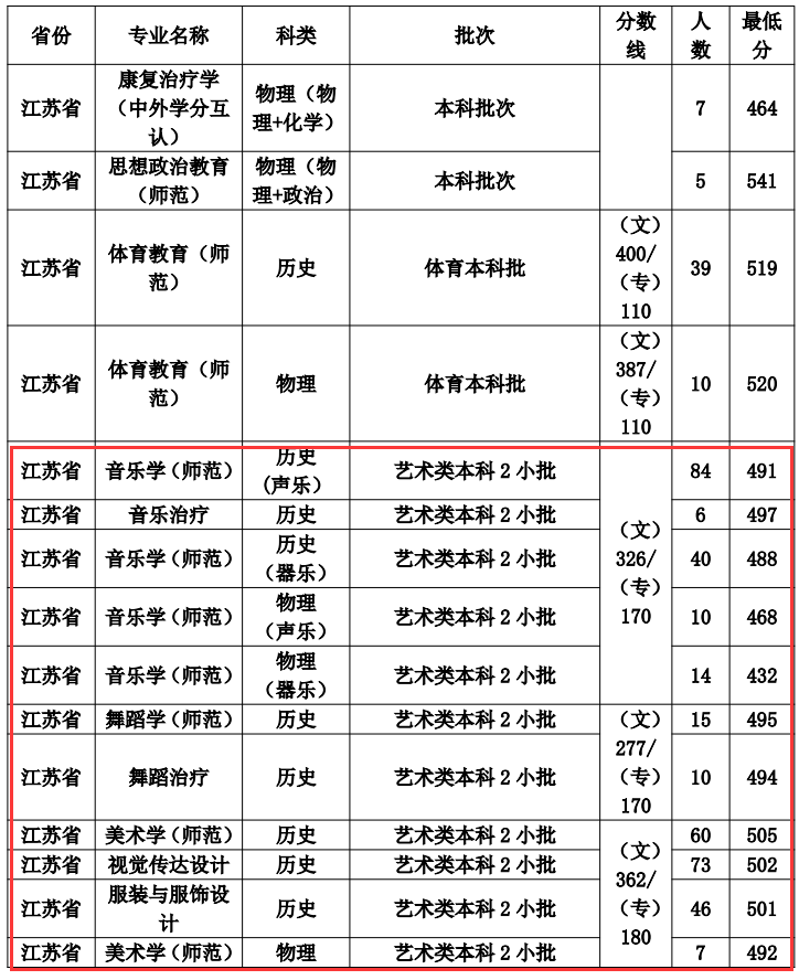 2025南京特殊教育师范学院艺术类录取分数线(含2023-2024历年) 2025南京特殊教育师范学院艺术类录取分数线(含2023-2024历年)