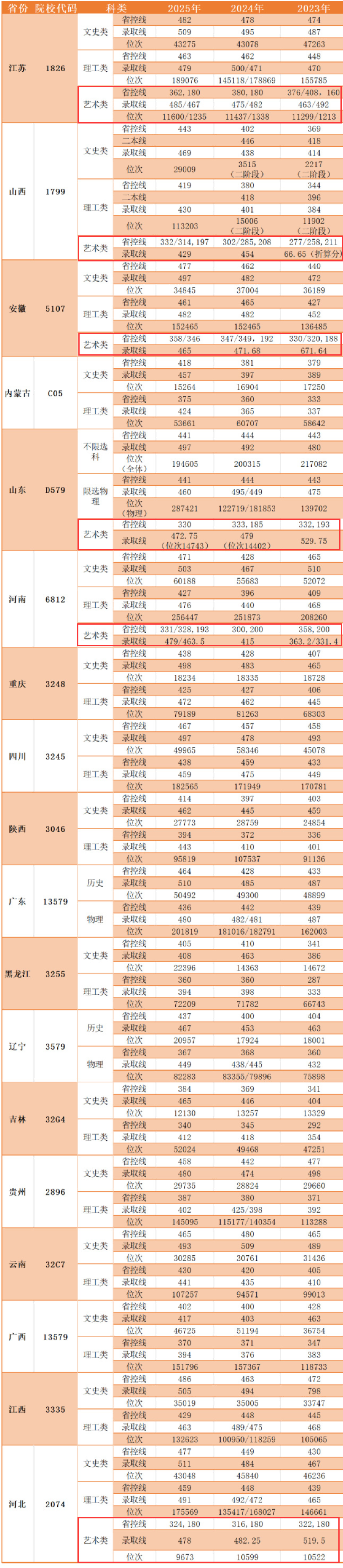 2025中国矿业大学徐海学院艺术类录取分数线（含2023-2024历年）