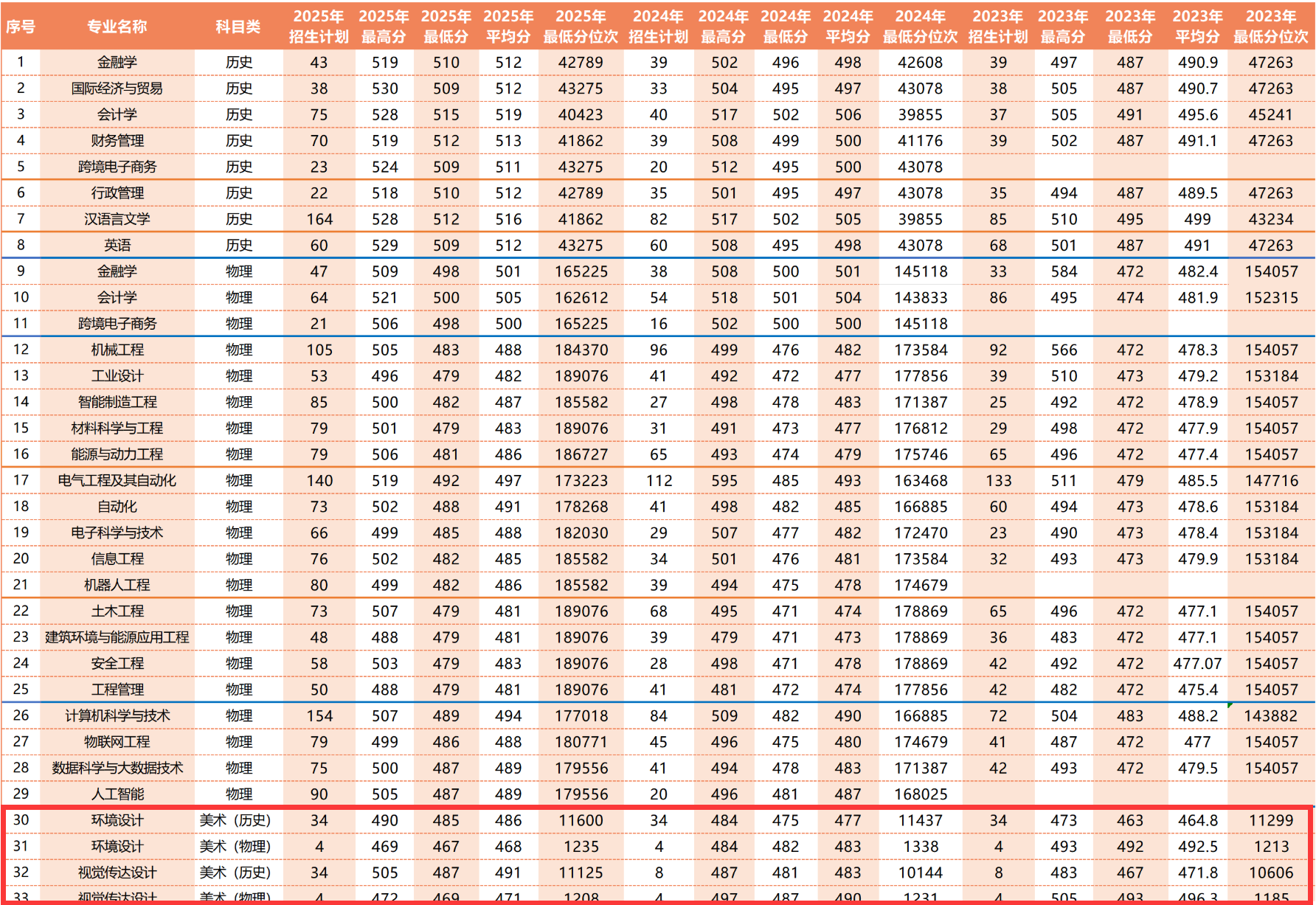 2025中国矿业大学徐海学院艺术类录取分数线（含2023-2024历年）
