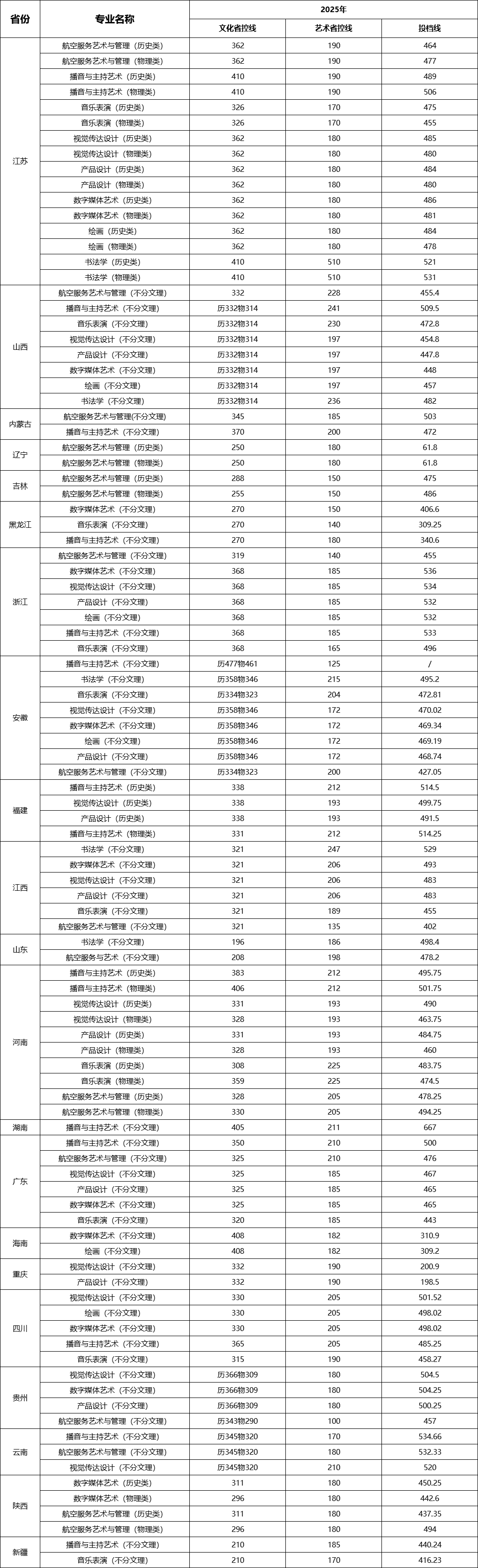 2025南京航空航天大学金城学院艺术类录取分数线（含2023-2024历年）