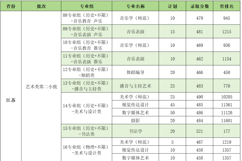 2025南京师范大学泰州学院艺术类录取分数线（含2023-2024历年）