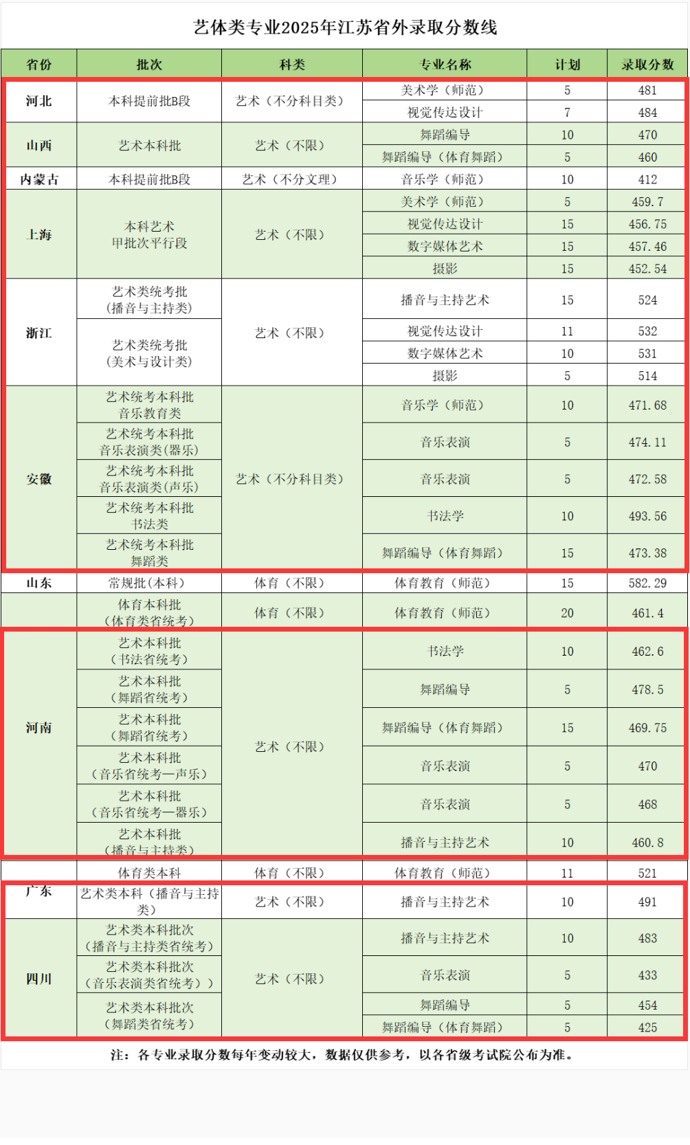 2025南京师范大学泰州学院艺术类录取分数线（含2023-2024历年）