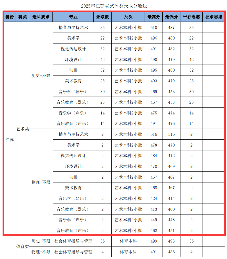 2025南京师范大学中北学院艺术类录取分数线（含2023-2024历年）