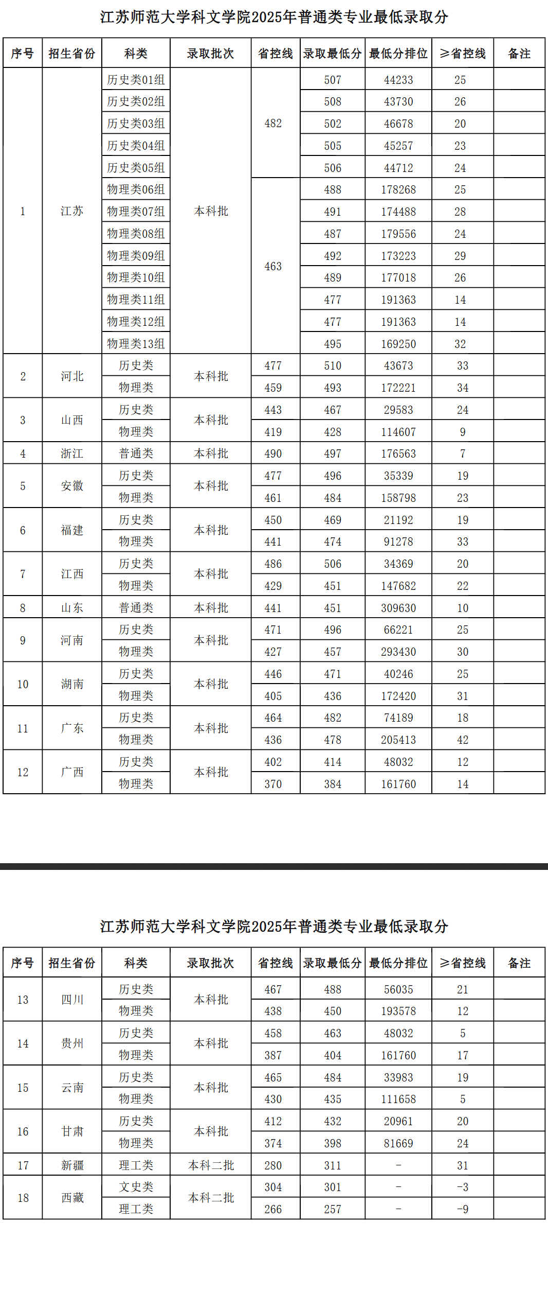 2025江苏师范大学科文学院录取分数线（含2023-2024历年）