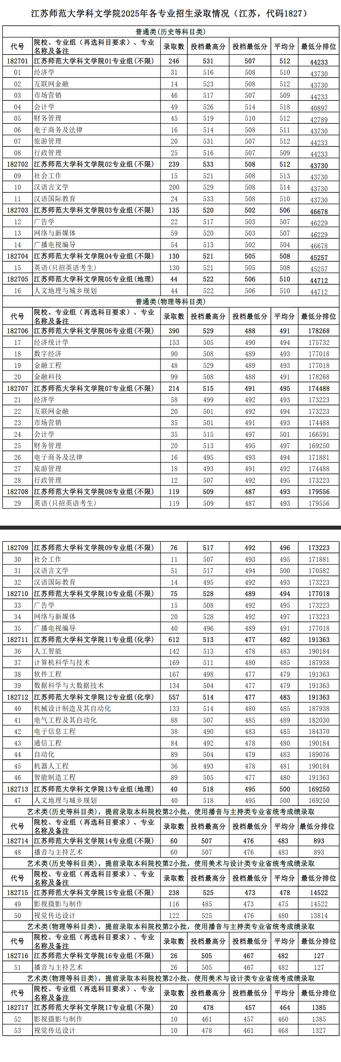 2025江苏师范大学科文学院录取分数线（含2023-2024历年）