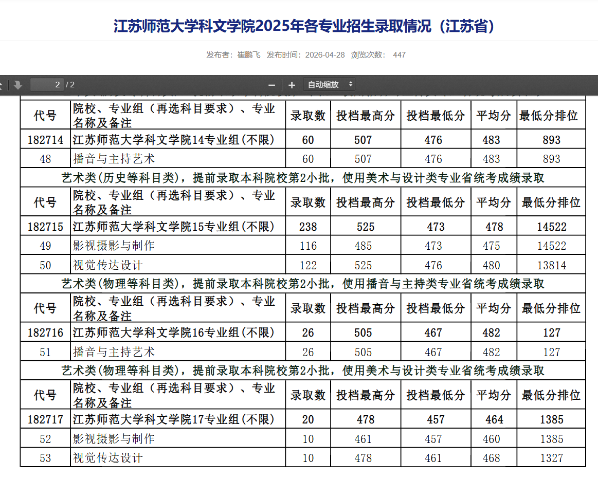 2025江苏师范大学科文学院艺术类录取分数线（含2023-2024历年）