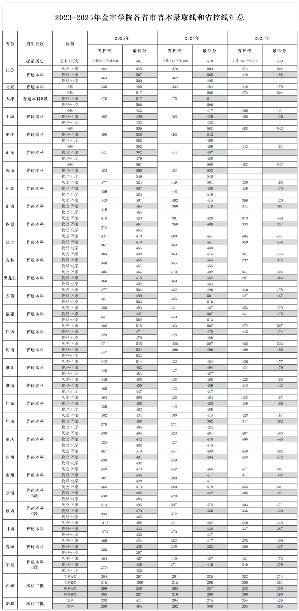 2025南京审计大学金审学院录取分数线（含2023-2024历年）