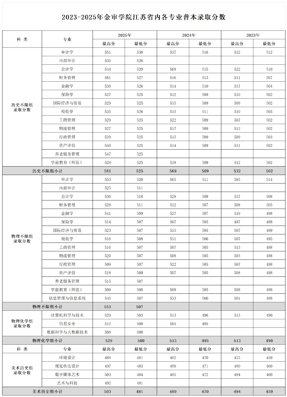 2025南京审计大学金审学院录取分数线（含2023-2024历年）