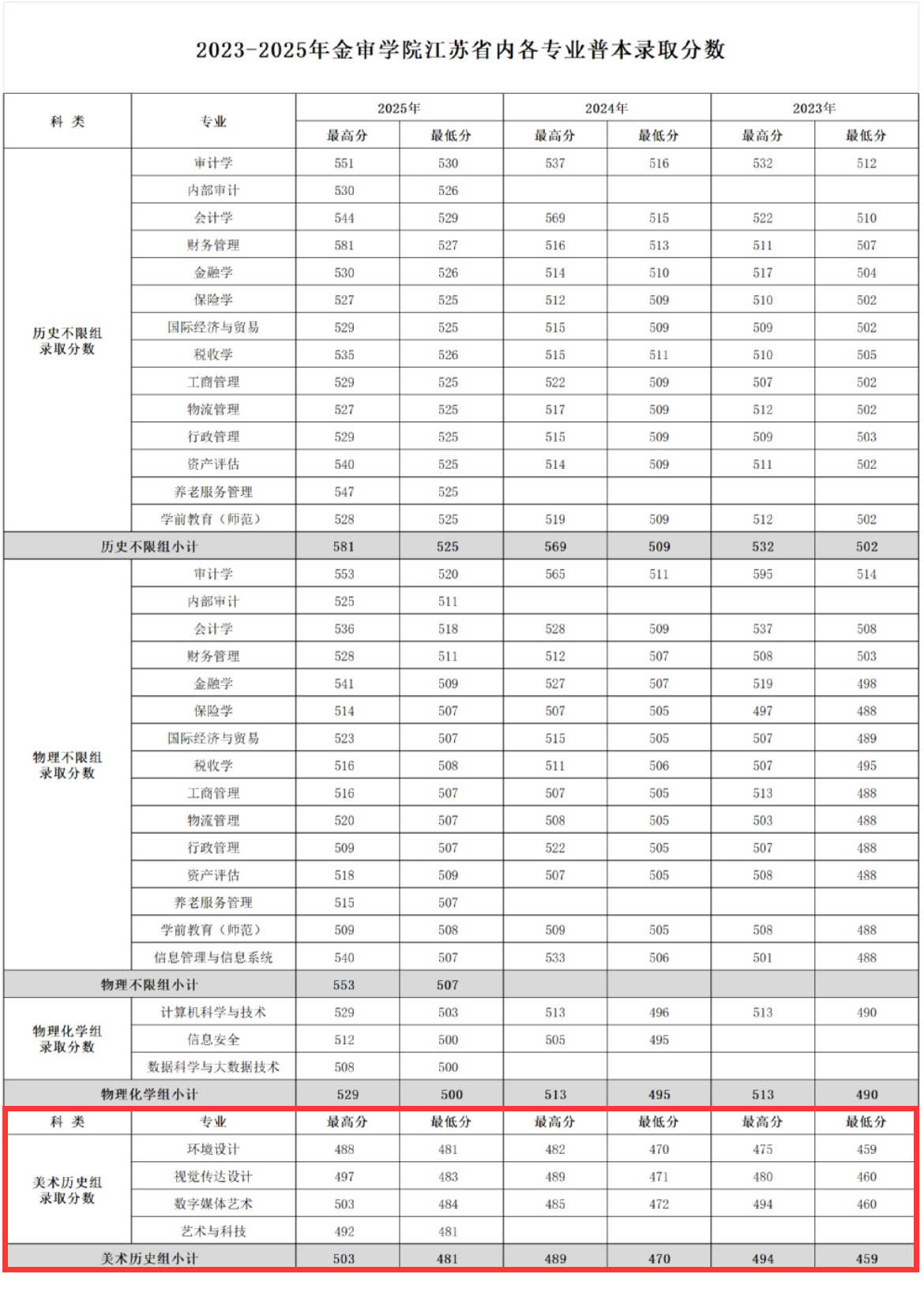 2025南京审计大学金审学院艺术类录取分数线(含2023-2024历年) 2025南京审计大学金审学院艺术类录取分数线(含2023-2024历年)