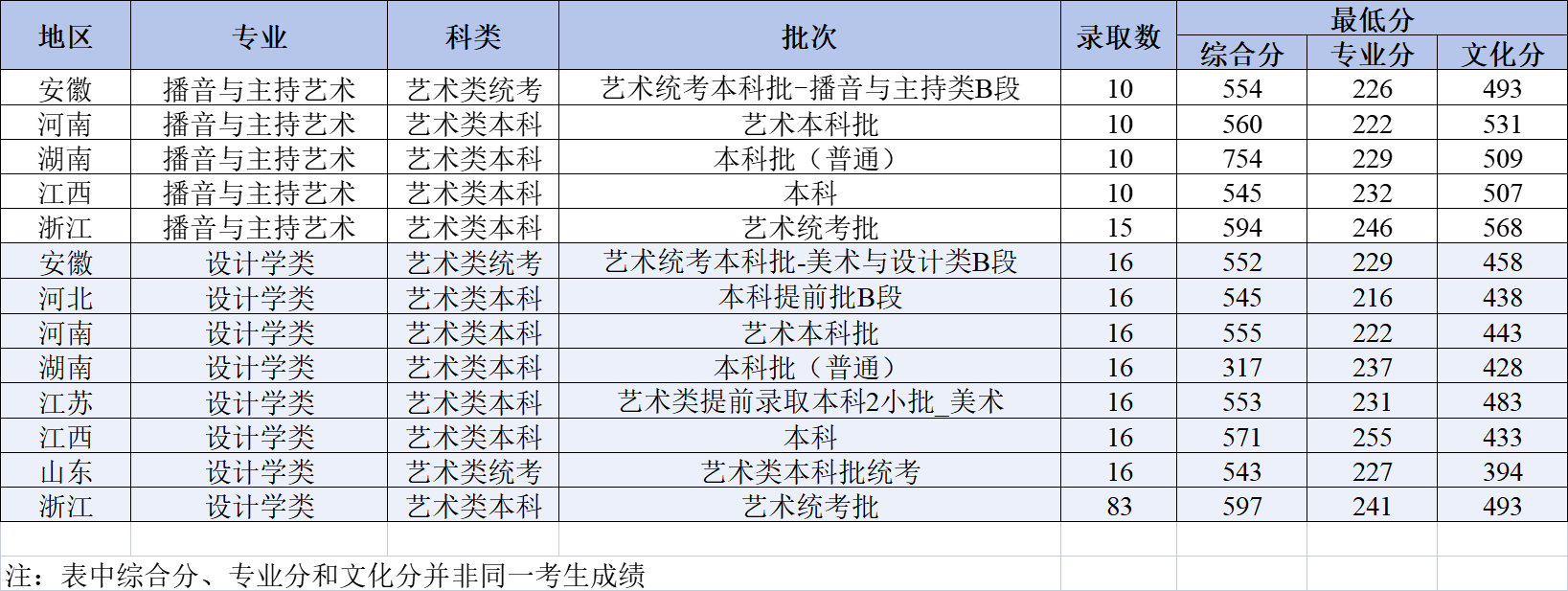 2025浙江工业大学艺术类录取分数线（含2023-2024历年）