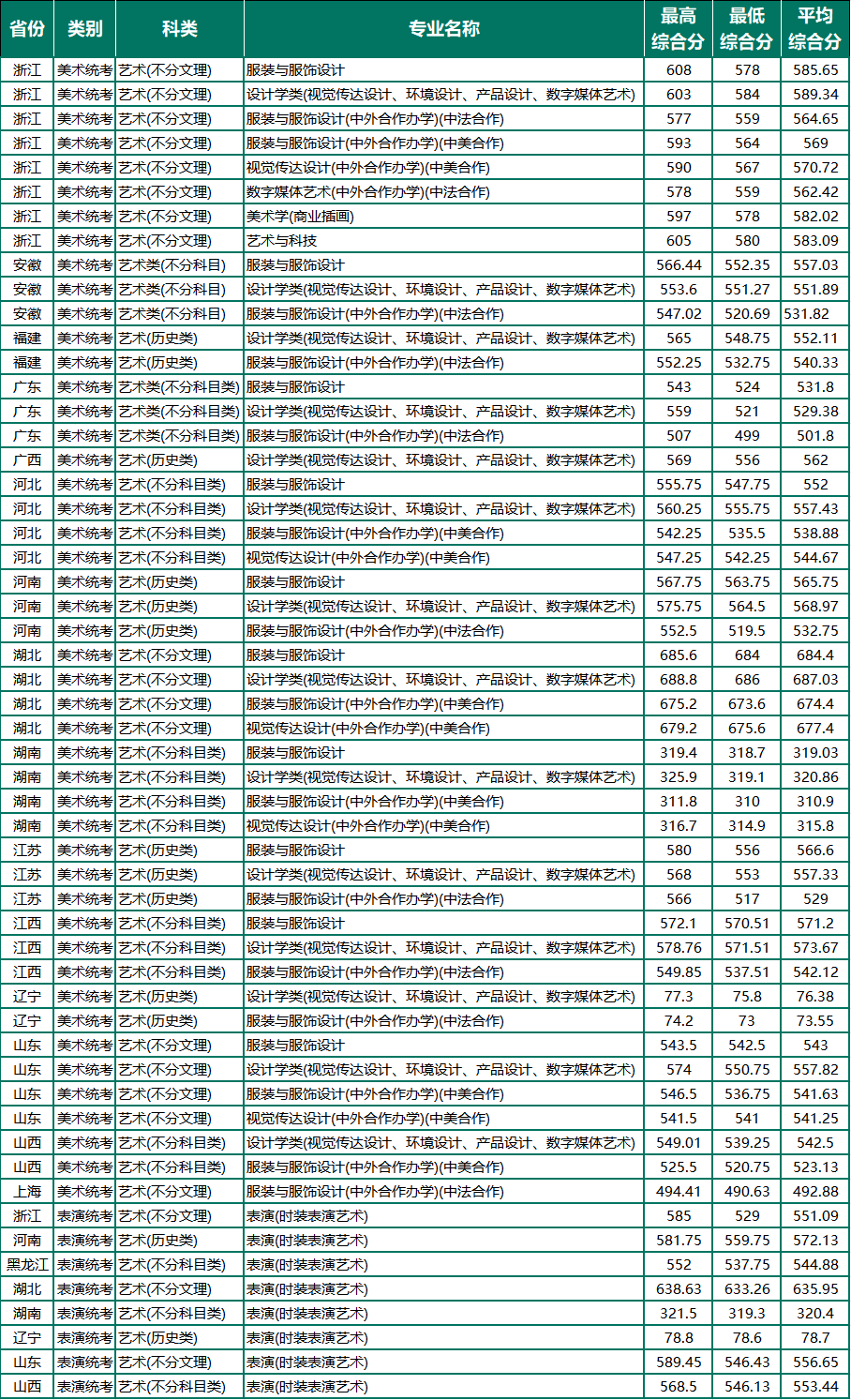 2025浙江理工大学艺术类录取分数线（含2023-2024历年）