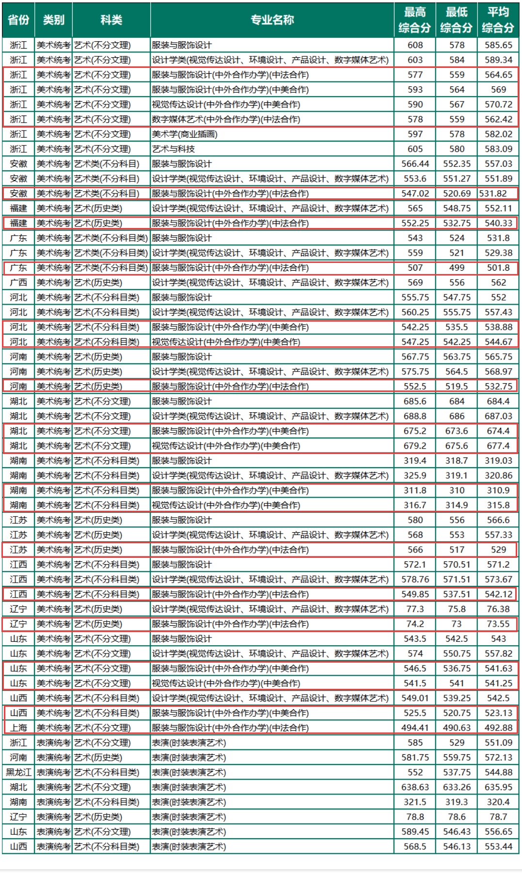 2025浙江理工大学中外合作办学分数线（含2023-2024历年）