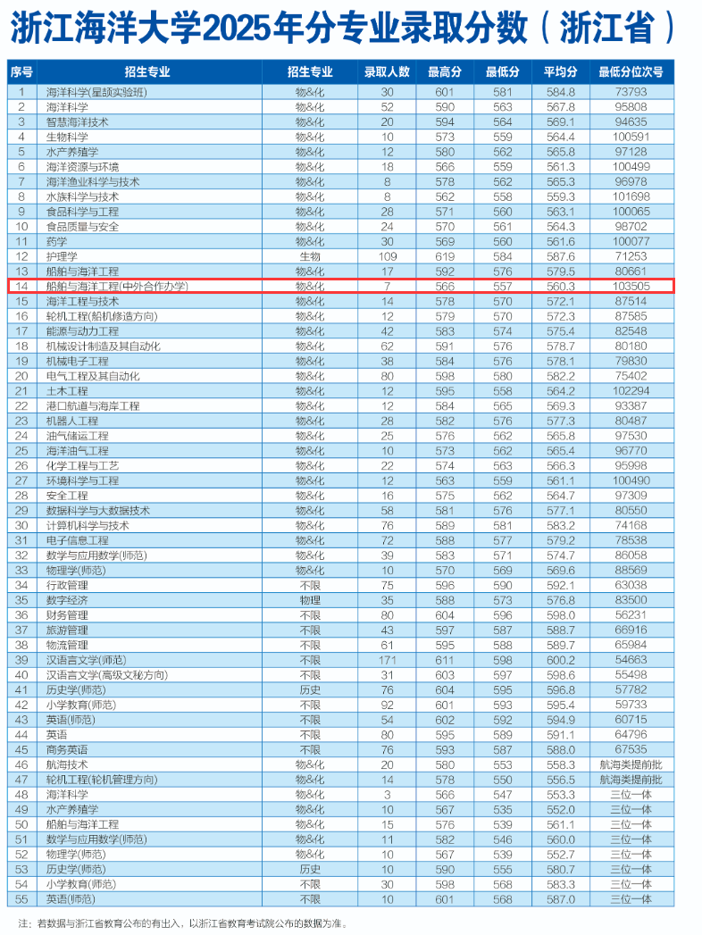 2025浙江海洋大学中外合作办学分数线（含2023-2024历年）
