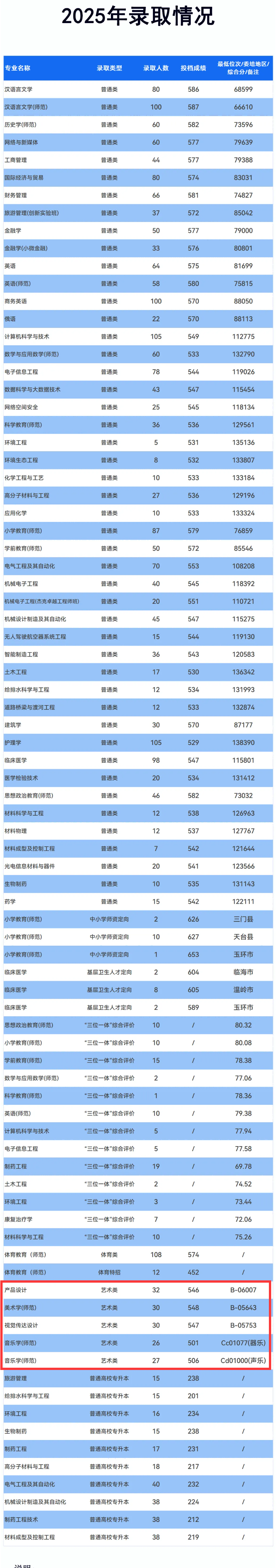 2025台州学院艺术类录取分数线（含2023-2024历年）