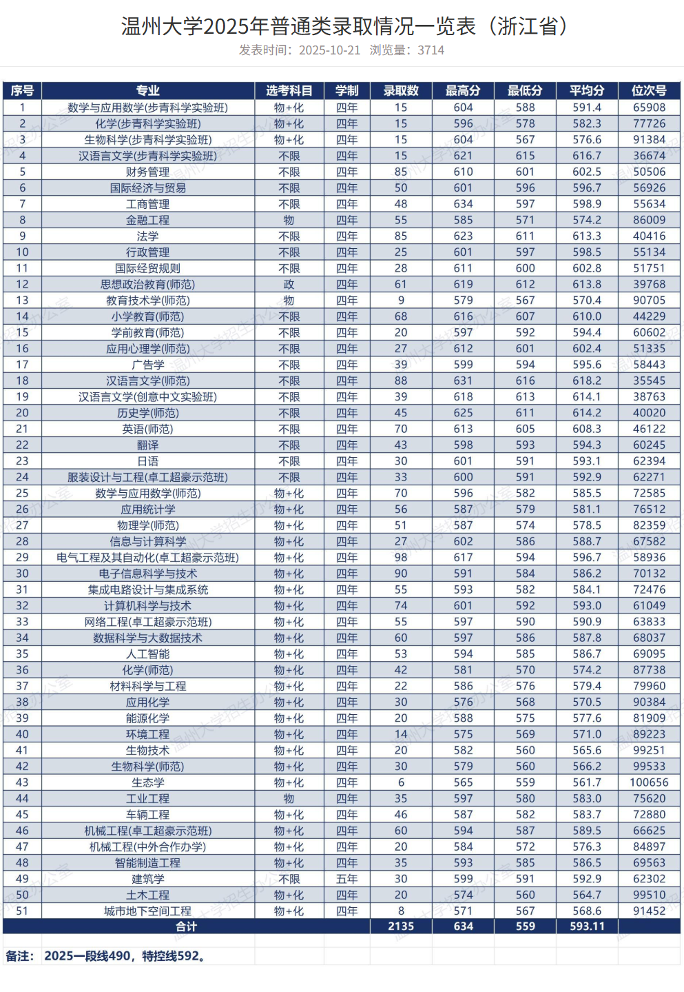 2025温州大学录取分数线（含2023-2024历年）