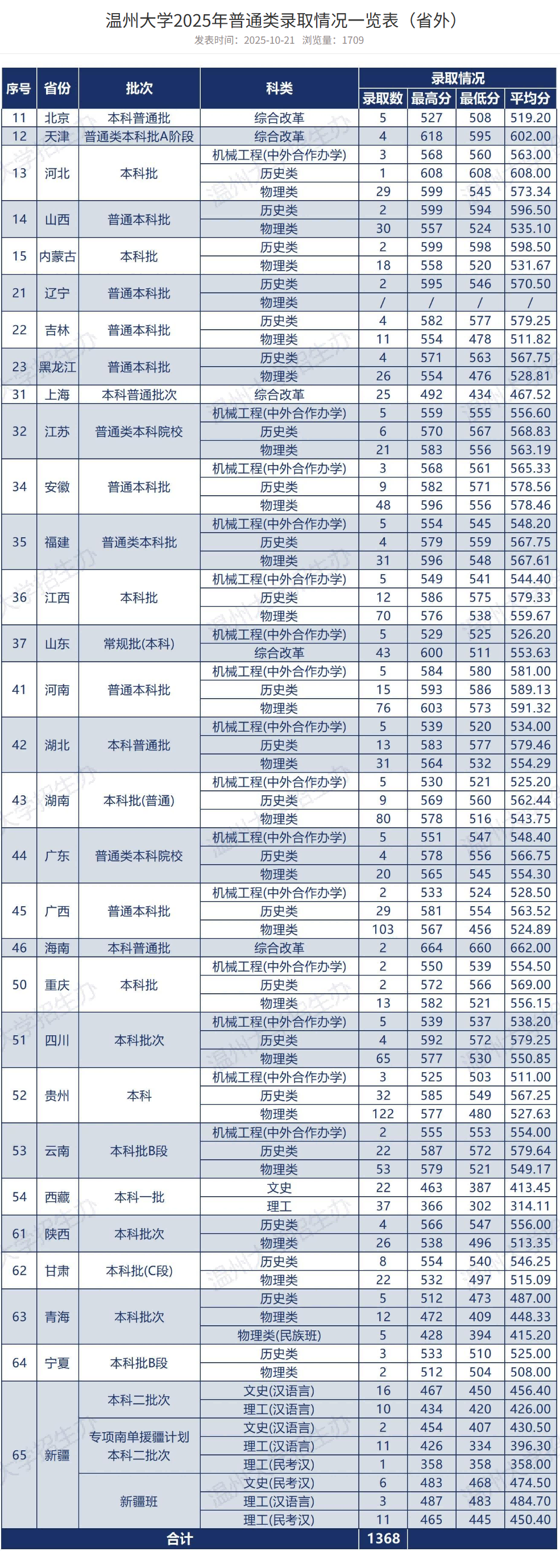 2025温州大学录取分数线（含2023-2024历年）
