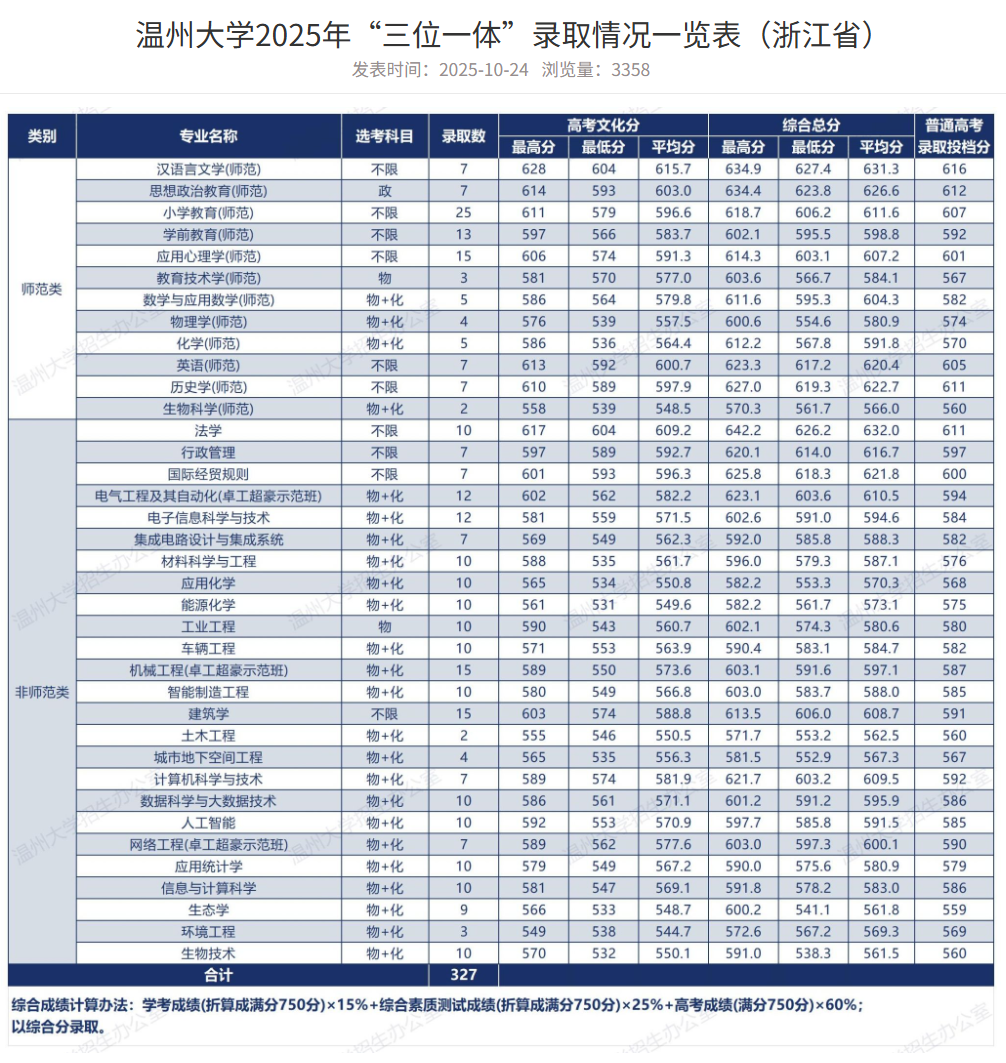 2025温州大学录取分数线（含2023-2024历年）