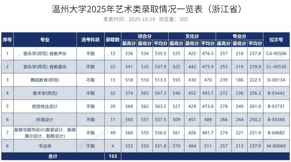 2025温州大学艺术类录取分数线（含2023_-2024历年）
