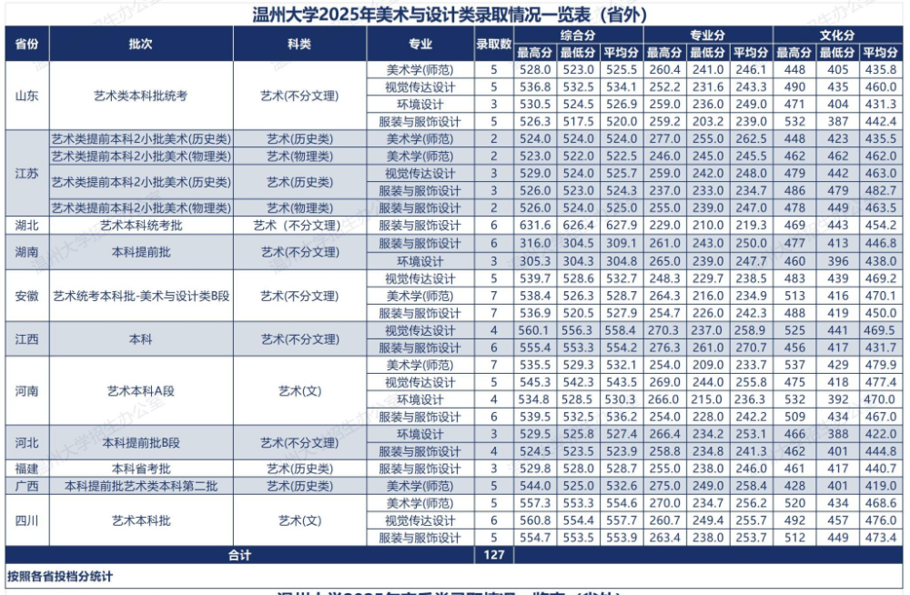 2025温州大学艺术类录取分数线（含2023_-2024历年）