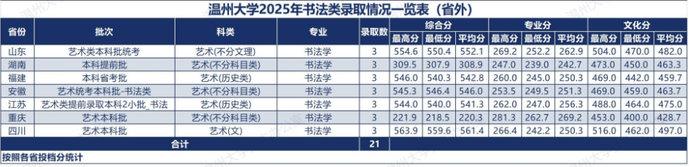 2025温州大学艺术类录取分数线（含2023_-2024历年）