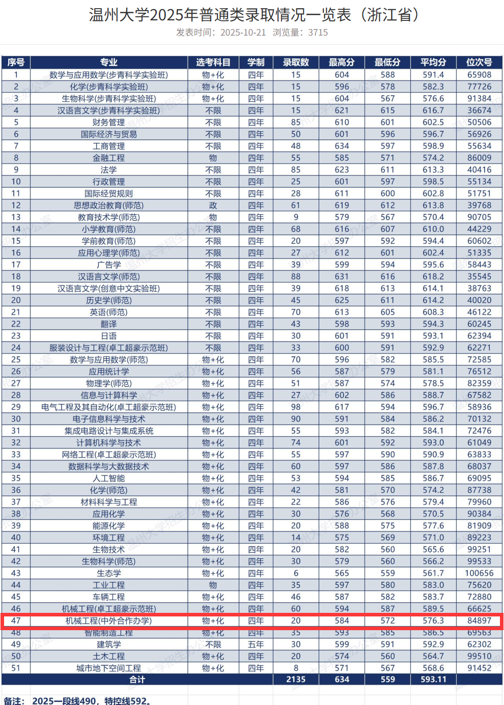 2025温州大学中外合作办学分数线（含2023-2024历年）