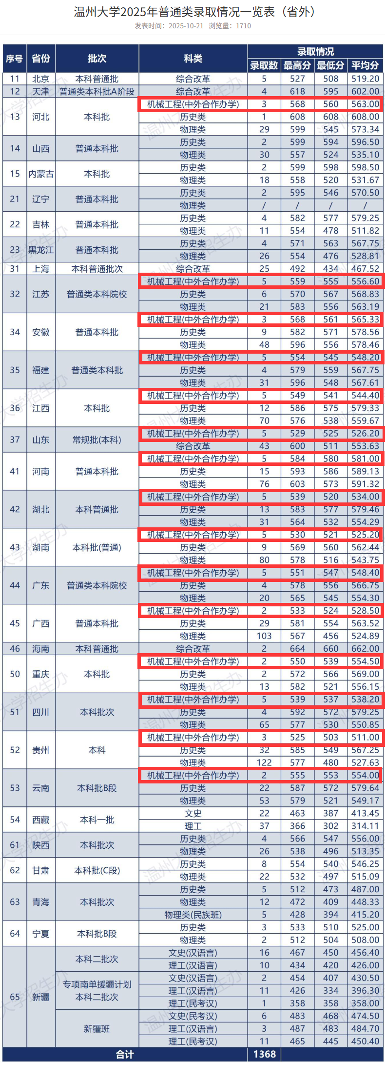 2025温州大学中外合作办学分数线（含2023-2024历年）