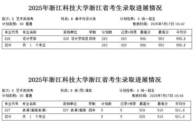 2025浙江科技大学艺术类录取分数线（含2023-2024历年）