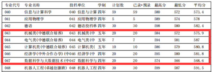 2025浙江科技大学中外合作办学分数线(含2023-2024历年) 2025浙江科技大学中外合作办学分数线(含2023-2024历年)