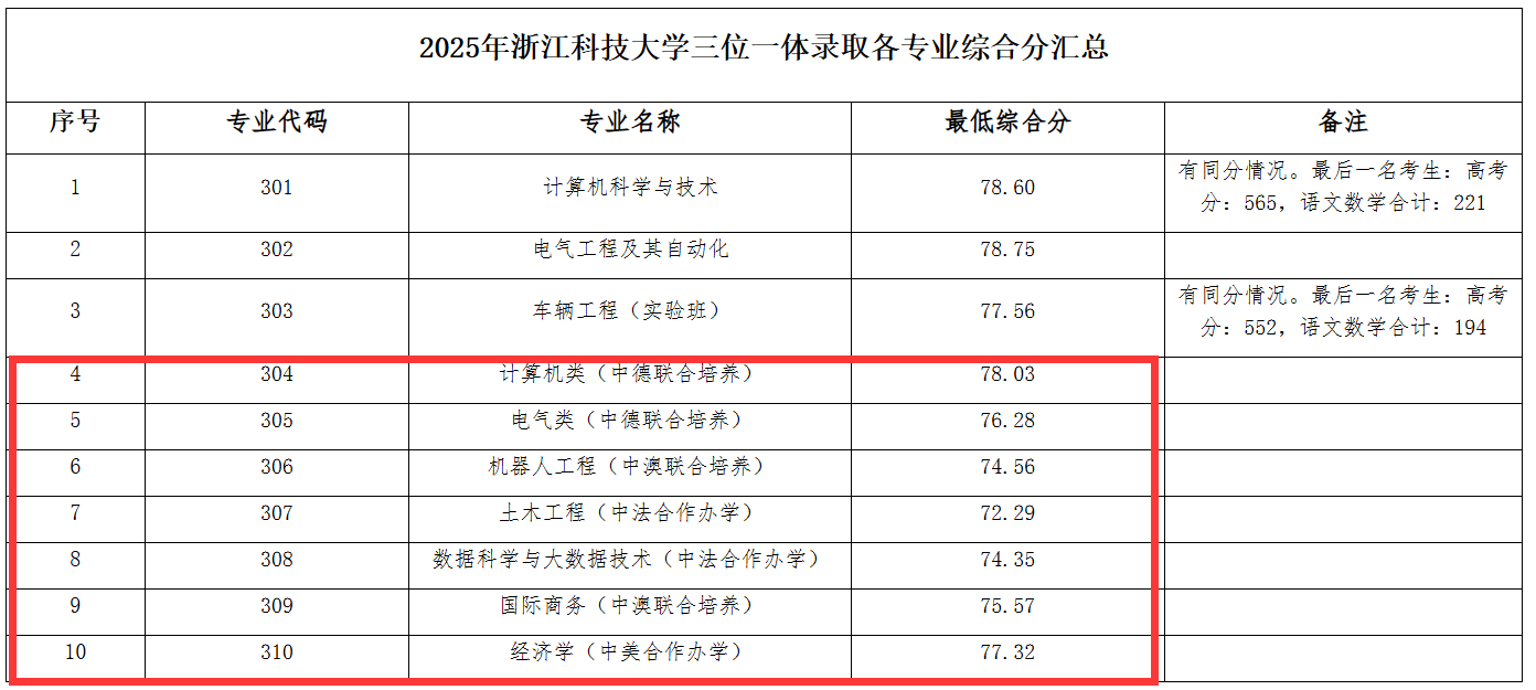 2025浙江科技大学中外合作办学分数线(含2023-2024历年) 2025浙江科技大学中外合作办学分数线(含2023-2024历年)