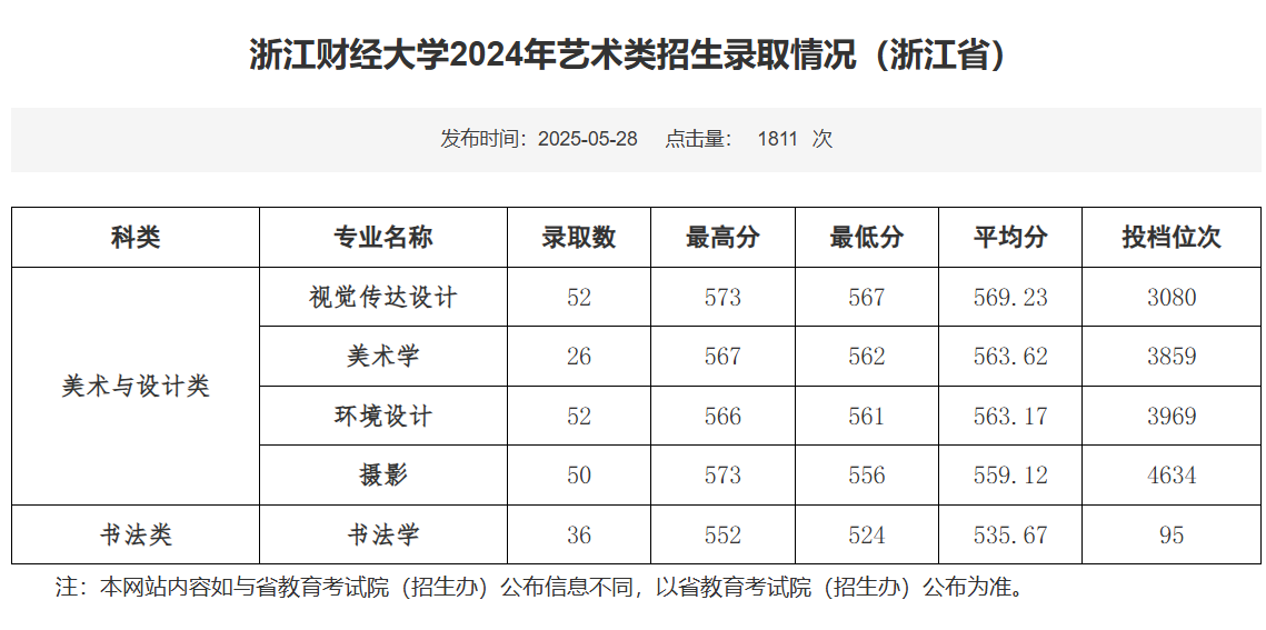 2025浙江财经大学艺术类录取分数线（含2023-2024历年）