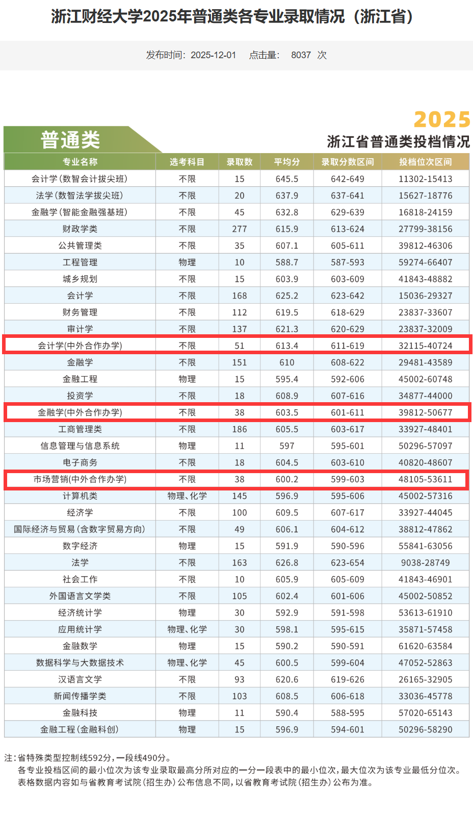 2025浙江财经大学中外合作办学分数线（含2023-2024历年）