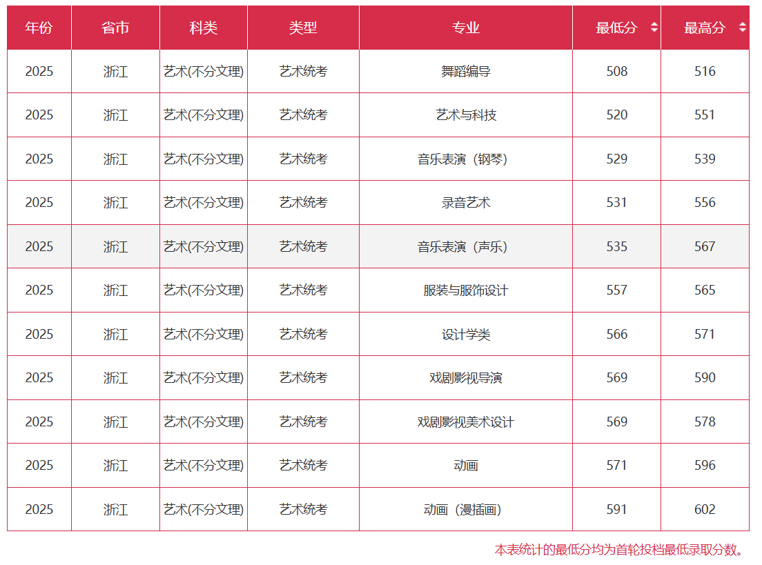 2025浙江传媒学院艺术类录取分数线（含2023-2024历年）
