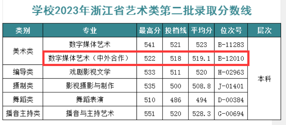 2025浙江越秀外国语学院中外合作办学分数线（含2023-2024历年）