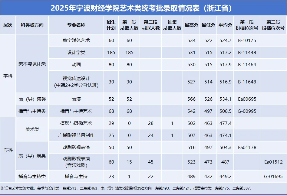 2025宁波财经学院艺术类录取分数线（含2023-2024历年）