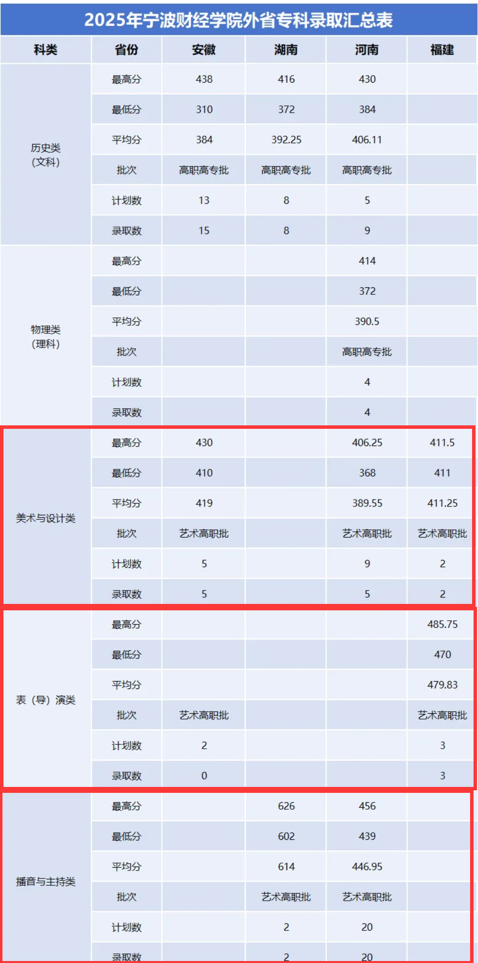 2025宁波财经学院艺术类录取分数线（含2023-2024历年）