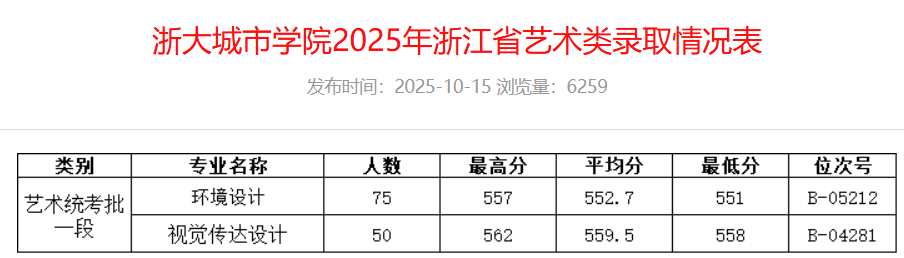 2025浙大城市学院艺术类录取分数线（含2023-2024历年）