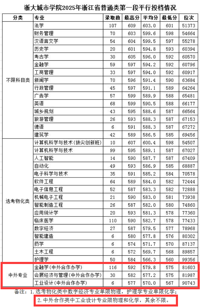 2025浙大城市学院中外合作办学分数线（含2023-2024历年）