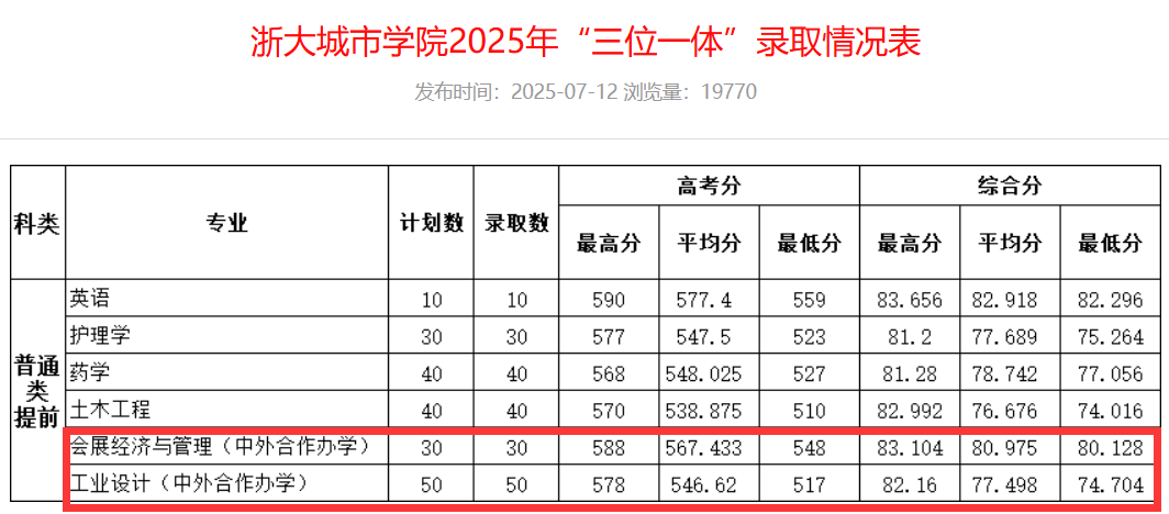 2025浙大城市学院中外合作办学分数线（含2023-2024历年）