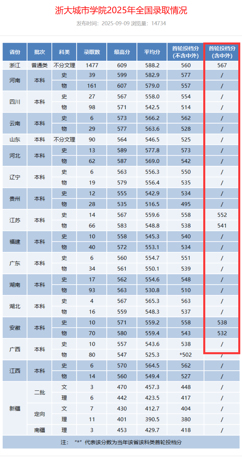 2025浙大城市学院中外合作办学分数线（含2023-2024历年）