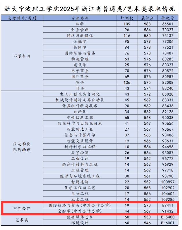 2025浙大宁波理工学院中外合作办学分数线(含2023-2024历年) 2025浙大宁波理工学院中外合作办学分数线(含2023-2024历年)