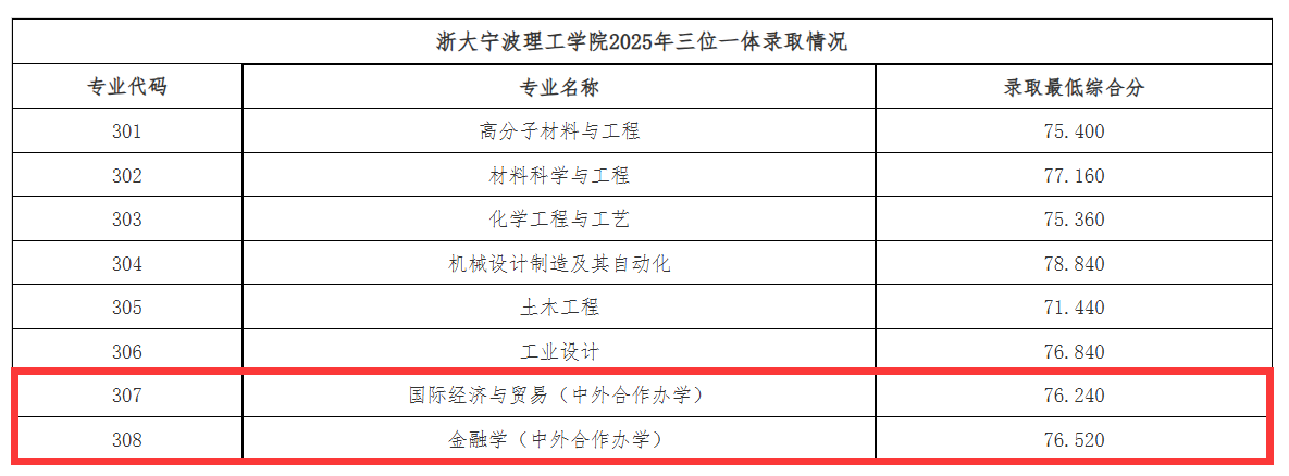 2025浙大宁波理工学院中外合作办学分数线(含2023-2024历年) 2025浙大宁波理工学院中外合作办学分数线(含2023-2024历年)