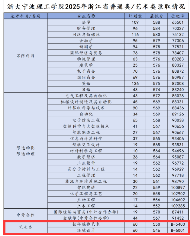 2025浙大宁波理工学院艺术类录取分数线（含2024年）