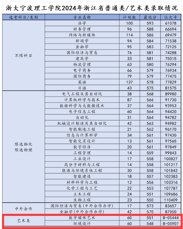 2025浙大宁波理工学院艺术类录取分数线（含2024年）
